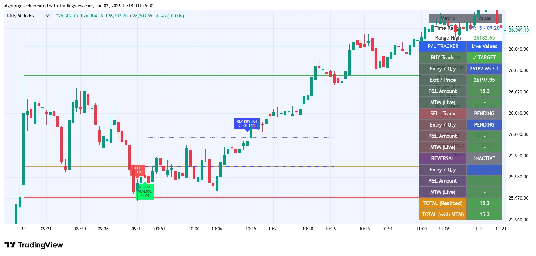 Reversal Entry Chart